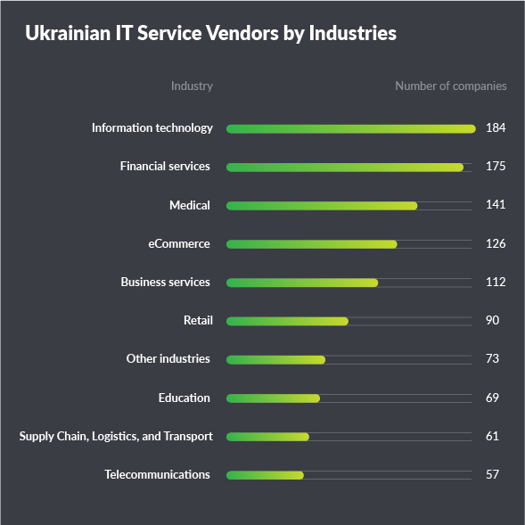 Infographic ukrainian IT service vendors by industries slide 1.