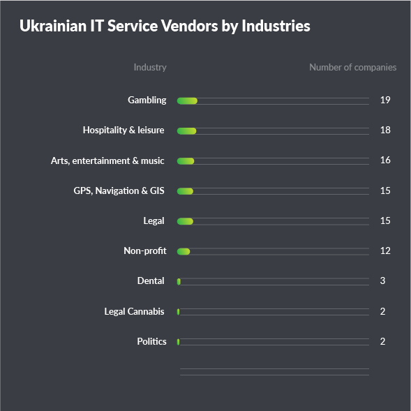 Infographic ukrainian IT service vendors by industries slide 3.