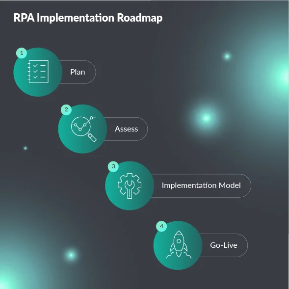 How to build RPA Practice.