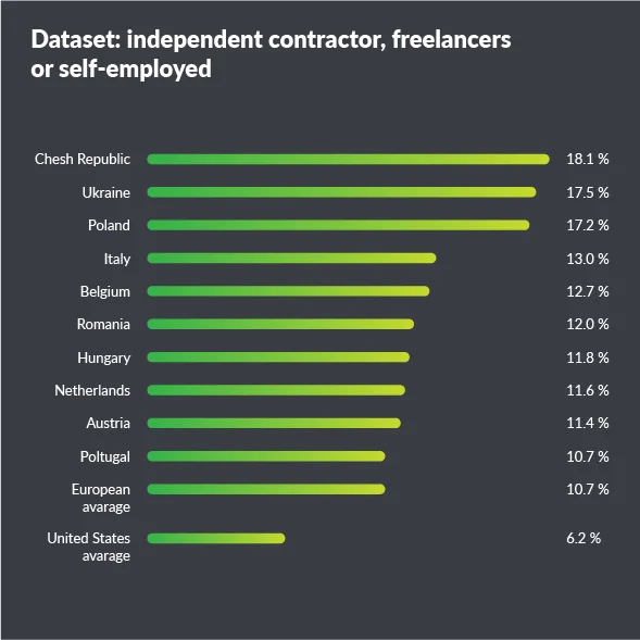 Infographic dataset independent contractor freelancers or self employed.