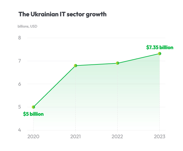Ukrainian IT Industry During the War