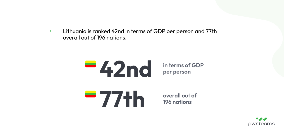Lithuania is ranked 42nd in terms of GDP per person and 77th overall out of 196 nations