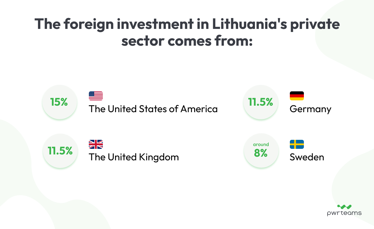 The foreign investment in Lithuania's private sector comes from