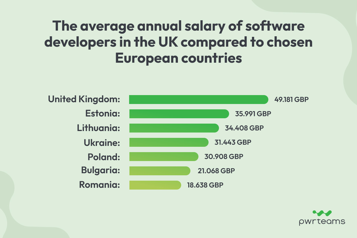 average software developer salary CEE