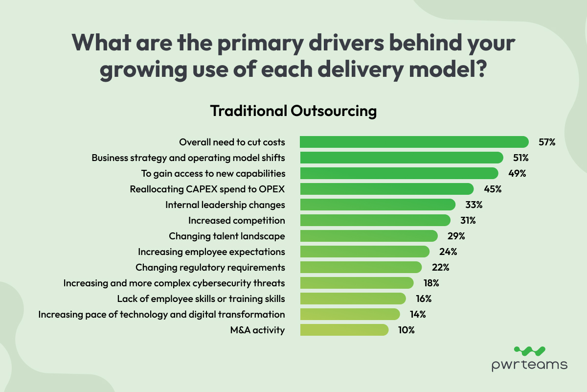 What are the primary drivers behind your growing use of each delivery model?