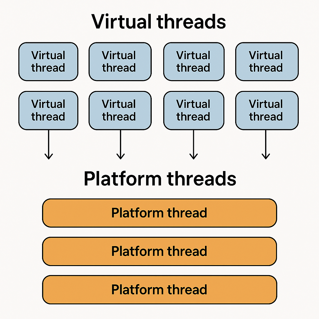 Virtual Threads vs. Platform Threads
