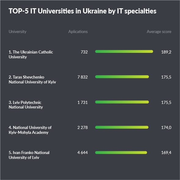 infographic-top-5-it-universities-in-ukraine