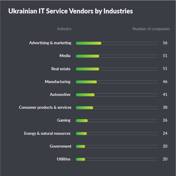 infographic-ukrainian-it-service-vendors-by-industries-slide-2