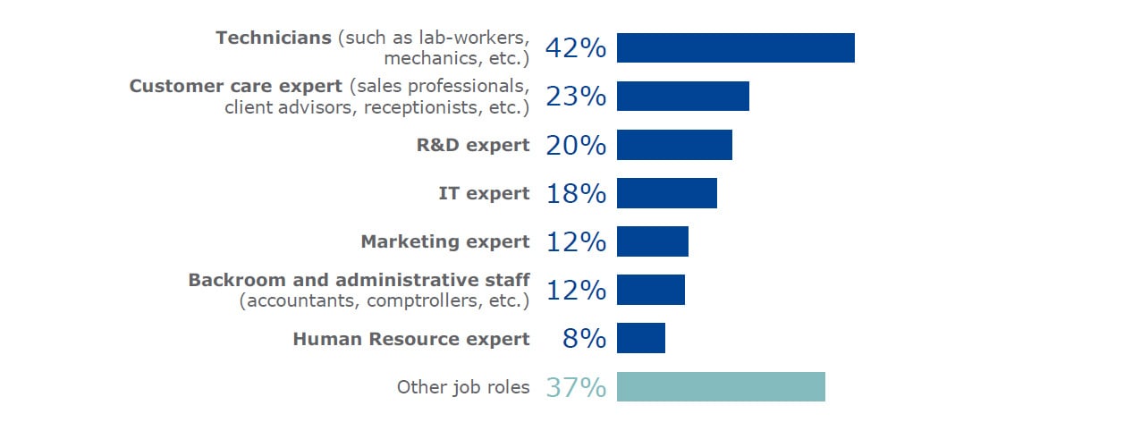 The bar chart displays which job roles face skill shortages: Technicians (such as lab-workers, mechanics, etc.) 42% - Customer care expert (sales professionals, client advisors, receptionists, etc.) 23% - R&D expert 20% - IT expert 18% - Marketing expert 12% - Backroom and administrative staff (accountants, comptrollers, etc.) 12% - Human Resource expert 8% - Other jobs/roles 37%